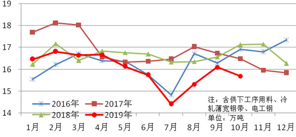 Analysis of Plates and Strips Production of Key Enterprises Statistics in October 2019